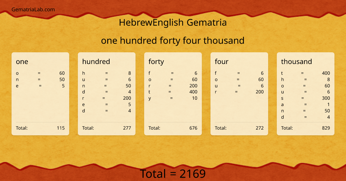 one hundred forty four thousand in hebrewEnglish Gematria
